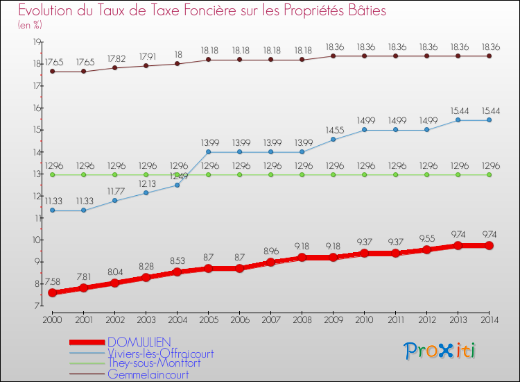 Evolution du taux de la taxe foncière sur le bati pour DOMJULIEN et les communes proches de 2000 à 2014 Comparaison des taux de taxe foncière sur le bati pour DOMJULIEN et les communes voisines de 2000 à 2014