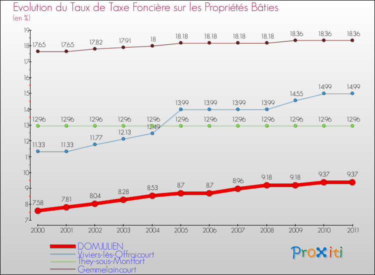Evolution du taux de la taxe foncière sur le bati pour DOMJULIEN et les communes proches Comparaison des taux de taxe foncière sur le bati pour DOMJULIEN et les communes voisines
