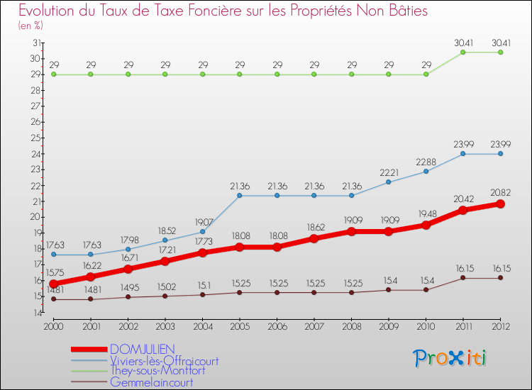 Evolution du taux de la taxe foncière sur les immeubles et terrains non batis pour DOMJULIEN et les communes proches de 2000 à 2012 Comparaison des taux de la taxe foncière sur les immeubles et terrains non batis pour DOMJULIEN et les communes voisines de 2000 à 2012