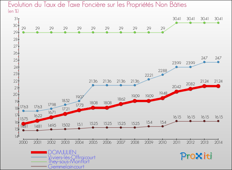 Evolution du taux de la taxe foncière sur les immeubles et terrains non batis pour DOMJULIEN et les communes proches de 2000 à 2014 Comparaison des taux de la taxe foncière sur les immeubles et terrains non batis pour DOMJULIEN et les communes voisines de 2000 à 2014