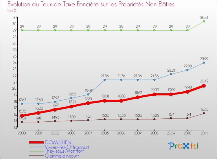 Evolution du taux de la taxe foncière sur les immeubles et terrains non batis pour DOMJULIEN et les communes proches Comparaison des taux de la taxe foncière sur les immeubles et terrains non batis pour DOMJULIEN et les communes voisines
