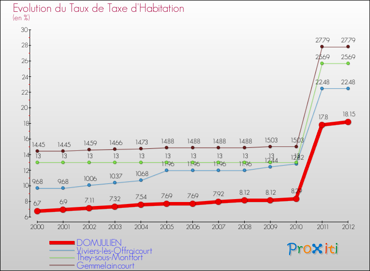 Evolution du taux de la taxe d'habitation pour DOMJULIEN et les communes proches Comparaison des taux de la taxe d'habitation pour DOMJULIEN et les communes voisines