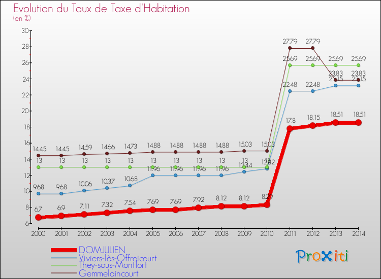 Evolution du taux de la taxe d'habitation pour DOMJULIEN et les communes proches de 2000 à 2014 Comparaison des taux de la taxe d'habitation pour DOMJULIEN et les communes voisines de 2000 à 2014