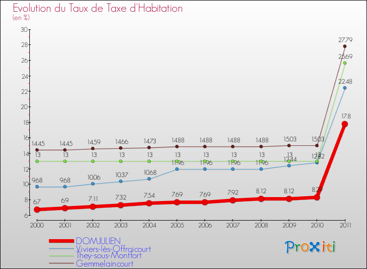 Evolution du taux de la taxe d'habitation pour DOMJULIEN et les communes proches Comparaison des taux de la taxe d'habitation pour DOMJULIEN et les communes voisines