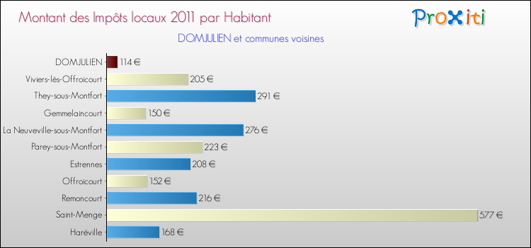 Montant des impôts locaux par Habitant pour DOMJULIEN et les communes proches Comparaison des impôts locaux par habitant pour DOMJULIEN et les communes voisines