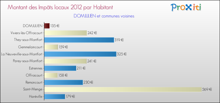 Montant des impôts locaux par Habitant pour DOMJULIEN et les communes proches Comparaison des impôts locaux par habitant pour DOMJULIEN et les communes voisines