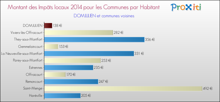 Montant des impôts locaux par Habitant pour DOMJULIEN et les communes proches en 2014 Comparaison des impôts locaux par habitant pour DOMJULIEN et les communes voisines en 2014