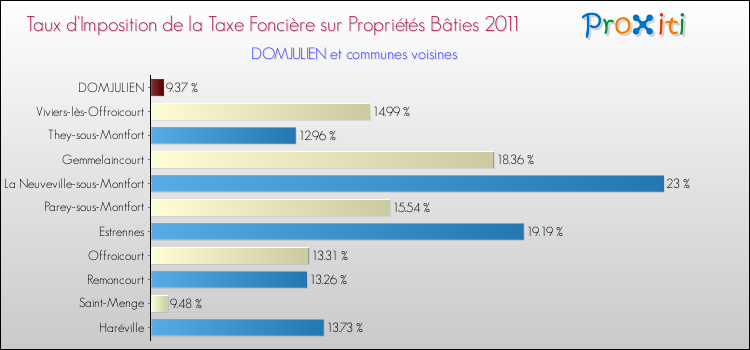 Taux d'imposition de la taxe foncière sur le bati 2011 pour DOMJULIEN et les communes proches Comparaison des taux d'imposition de la taxe foncière sur le bati 2011 pour DOMJULIEN et les communes voisines