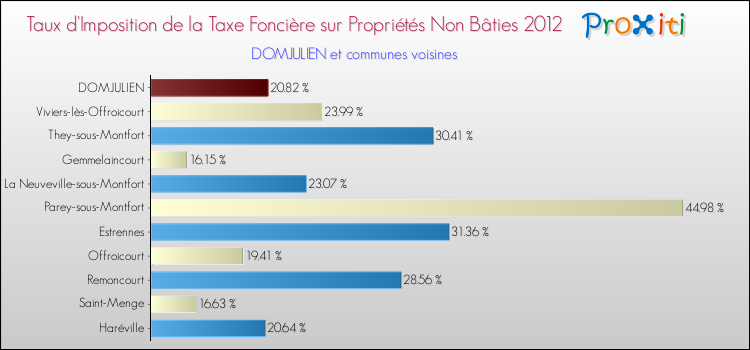 Taux d'imposition de la taxe foncière sur les immeubles et terrains non batis 2012 pour DOMJULIEN et les communes proches Comparaison des taux d'imposition de la taxe foncière sur les immeubles et terrains non batis 2012 pour DOMJULIEN et les communes voisines