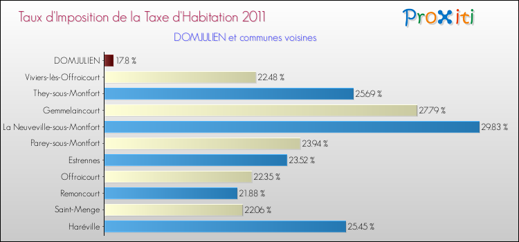 Taux d'imposition de la taxe d'habitation 2011 pour DOMJULIEN et les communes proches Comparaison des taux d'imposition de la taxe d'habitation 2011 pour DOMJULIEN et les communes voisines