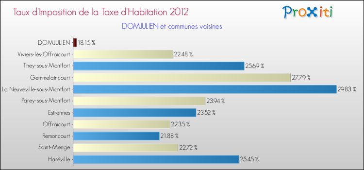 Taux d'imposition de la taxe d'habitation 2012 pour DOMJULIEN et les communes proches Comparaison des taux d'imposition de la taxe d'habitation 2012 pour DOMJULIEN et les communes voisines