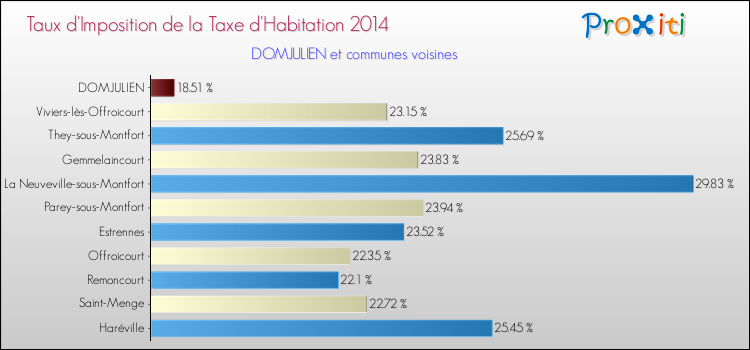 Taux d'imposition de la taxe d'habitation 2014 pour DOMJULIEN et les communes proches Comparaison des taux d'imposition de la taxe d'habitation 2014 pour DOMJULIEN et les communes voisines