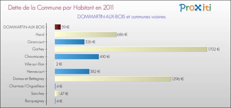 Dette par habitant de la commune en 2011 pour DOMMARTIN-AUX-BOIS et les communes proches Comparaison de la dette par habitant de la commune en 2011 pour DOMMARTIN-AUX-BOIS et les communes voisines