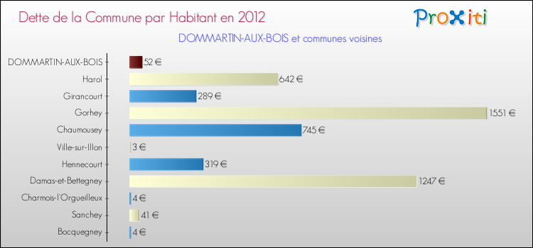 Dette par habitant de la commune en 2012 pour DOMMARTIN-AUX-BOIS et les communes proches Comparaison de la dette par habitant de la commune en 2012 pour DOMMARTIN-AUX-BOIS et les communes voisines