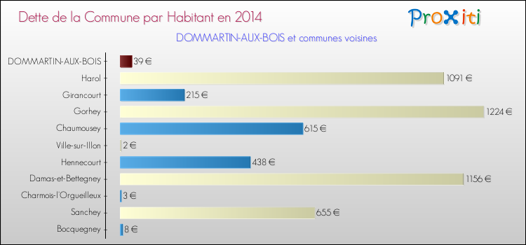 Dette par habitant de la commune en 2014 pour DOMMARTIN-AUX-BOIS et les communes proches Comparaison de la dette par habitant de la commune en 2014 pour DOMMARTIN-AUX-BOIS et les communes voisines