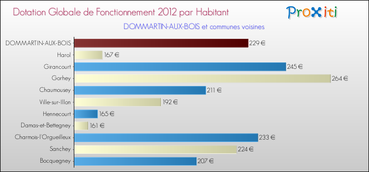 Montant des dotations globales de fonctionnement DGF par Habitant pour DOMMARTIN-AUX-BOIS et les communes proches Comparaison des des dotations globales de fonctionnement DGF par habitant pour DOMMARTIN-AUX-BOIS et les communes voisines