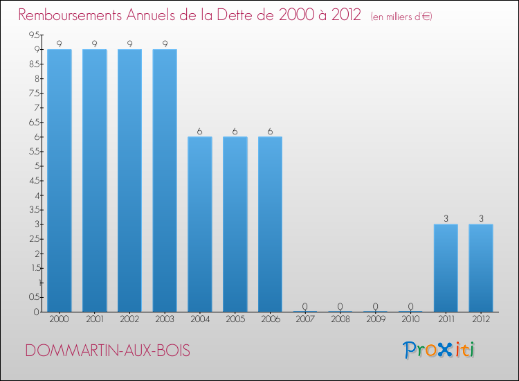 Evolution de l'annuité de la dette pour la commune de DOMMARTIN-AUX-BOIS de 2000 à 2012 Annuités de la dette pour DOMMARTIN-AUX-BOIS de 2000 à 2012