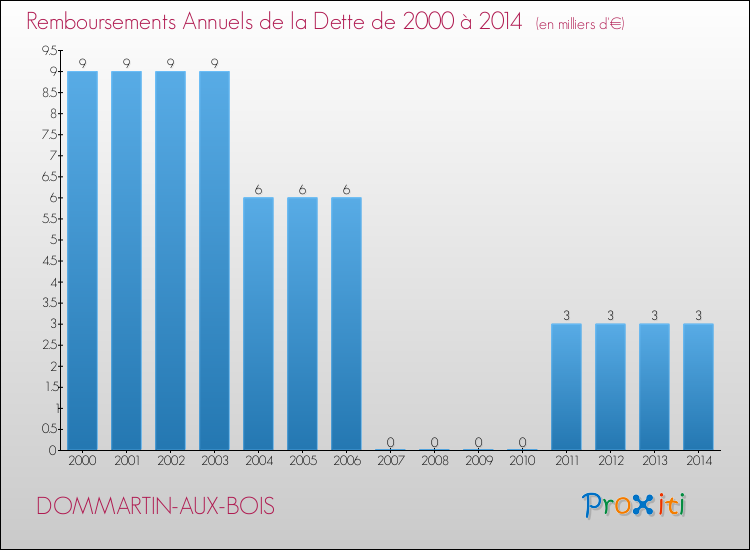 Evolution de l'annuité de la dette pour la commune de DOMMARTIN-AUX-BOIS de 2000 à 2014 Annuités de la dette pour DOMMARTIN-AUX-BOIS de 2000 à 2014