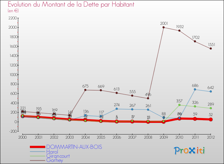 Evolution de la dette par habitant pour la commune de DOMMARTIN-AUX-BOIS et les communes proches de 2000 à 2012 Comparaison de la dette par habitant pour DOMMARTIN-AUX-BOIS et les communes voisines de 2000 à 2012