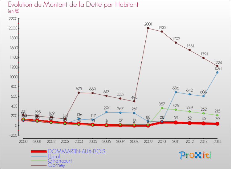 Evolution de la dette par habitant pour la commune de DOMMARTIN-AUX-BOIS et les communes proches de 2000 à 2014 Comparaison de la dette par habitant pour DOMMARTIN-AUX-BOIS et les communes voisines de 2000 à 2014