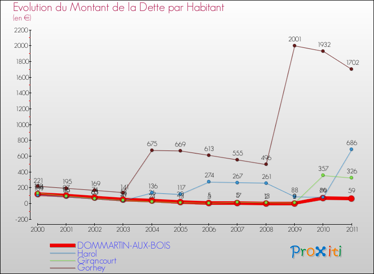 Evolution de la dette par habitant pour la commune de DOMMARTIN-AUX-BOIS et les communes proches Comparaison de la dette par habitant pour DOMMARTIN-AUX-BOIS et les communes voisines