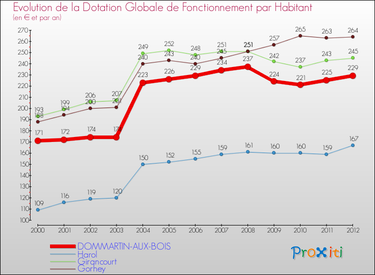 Evolution et montant de la dotation globale de fonctionnement par Habitant pour DOMMARTIN-AUX-BOIS et les communes proches Comparaison des dotations globales de fonctionnement par habitant pour DOMMARTIN-AUX-BOIS et les communes voisines