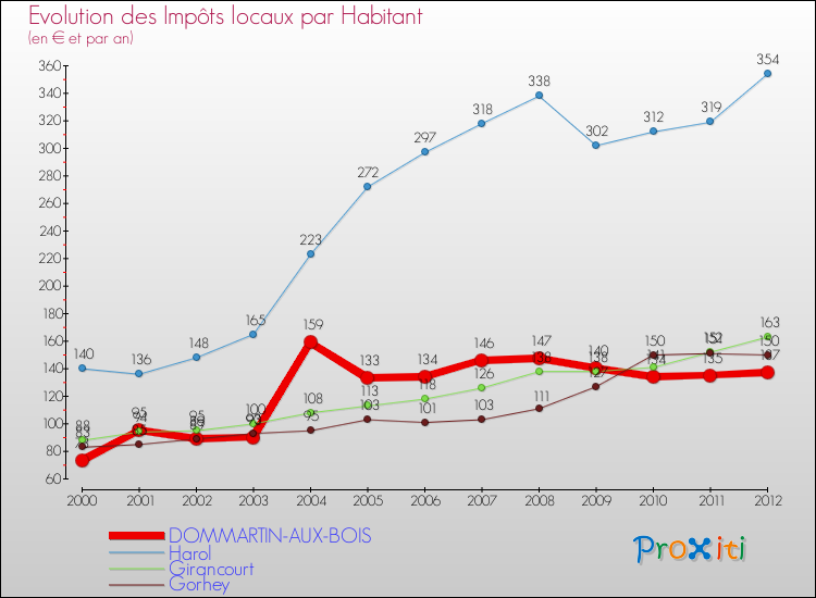 Evolution et montant des impôts locaux par Habitant pour DOMMARTIN-AUX-BOIS et les communes proches Comparaison des impôts locaux par habitant pour DOMMARTIN-AUX-BOIS et les communes voisines