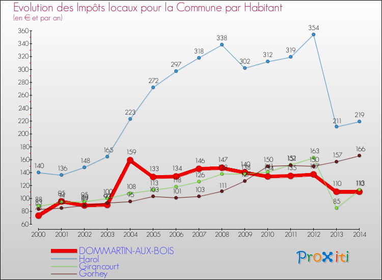 Evolution et montant des impôts locaux par Habitant pour DOMMARTIN-AUX-BOIS et les communes proches de 2000 à 2014 Comparaison des impôts locaux par habitant pour DOMMARTIN-AUX-BOIS et les communes voisines de 2000 à 2014