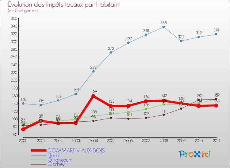 Evolution et montant des impôts locaux par Habitant pour DOMMARTIN-AUX-BOIS et les communes proches Comparaison des impôts locaux par habitant pour DOMMARTIN-AUX-BOIS et les communes voisines