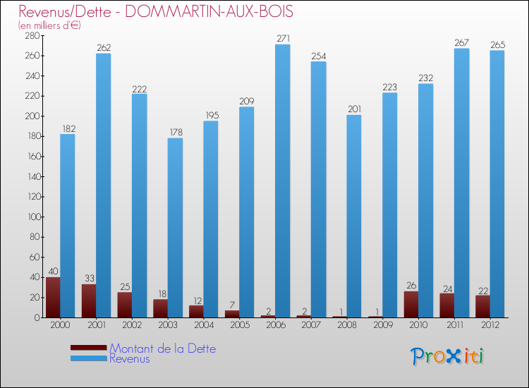 Evolution comparée de la dette et des revenus pour la commune de DOMMARTIN-AUX-BOIS de 2000 à 2012 Comparaison de la dette et des revenus pour DOMMARTIN-AUX-BOIS de 2000 à 2012