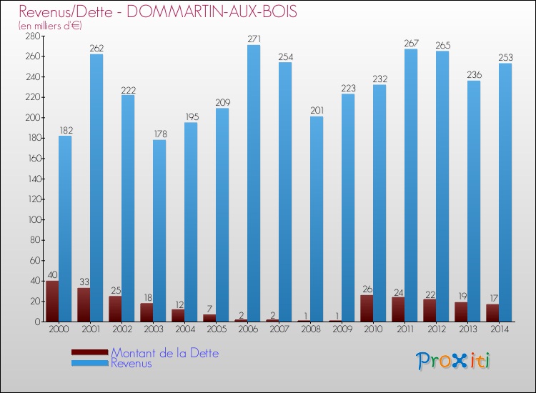 Evolution comparée de la dette et des revenus pour la commune de DOMMARTIN-AUX-BOIS de 2000 à 2014 Comparaison de la dette et des revenus pour DOMMARTIN-AUX-BOIS de 2000 à 2014