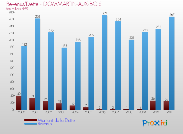 Evolution comparée de la dette et des revenus pour la commune de DOMMARTIN-AUX-BOIS de 2000 à 2011 Comparaison de la dette et des revenus pour DOMMARTIN-AUX-BOIS de 2000 à 2011