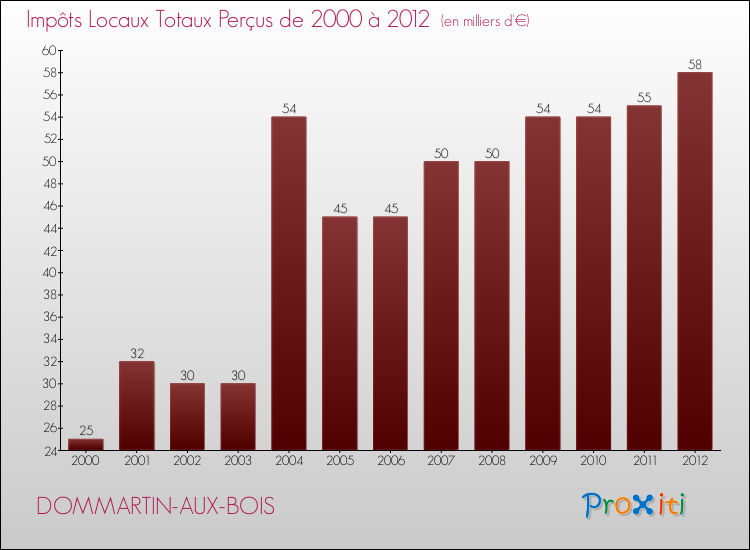 Evolution des Impôts Locaux pour la commune de DOMMARTIN-AUX-BOIS de 2000 à 2012 Evolution des Impôts Locaux pour DOMMARTIN-AUX-BOIS de 2000 à 2012