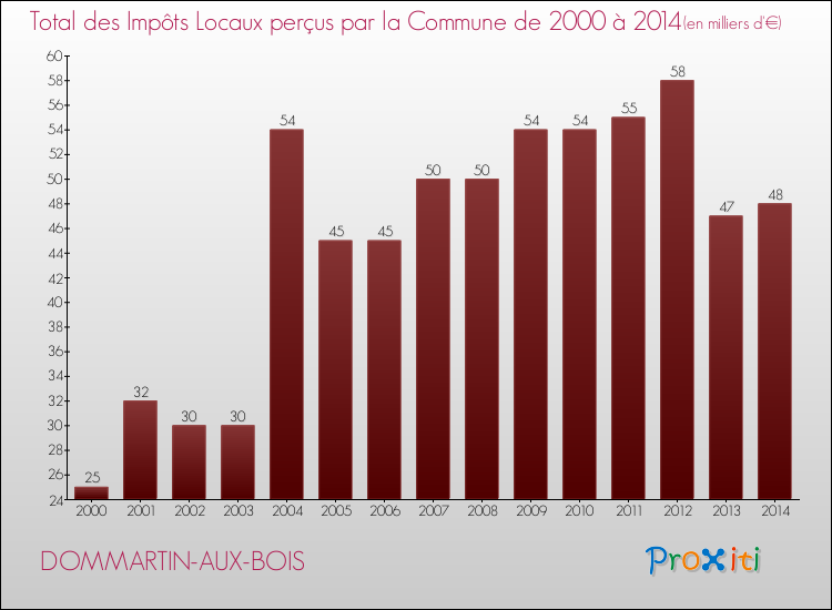 Evolution des Impôts Locaux pour la commune de DOMMARTIN-AUX-BOIS de 2000 à 2014 Evolution des Impôts Locaux pour DOMMARTIN-AUX-BOIS de 2000 à 2014