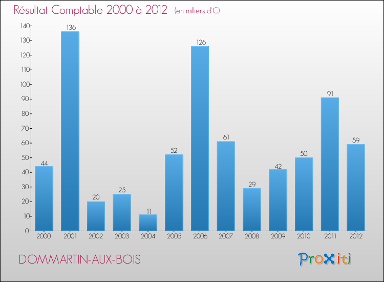 Evolution du résultat comptable pour la commune de DOMMARTIN-AUX-BOIS de 2000 à 2012 Evolution du résultat comptable pour DOMMARTIN-AUX-BOIS de 2000 à 2012
