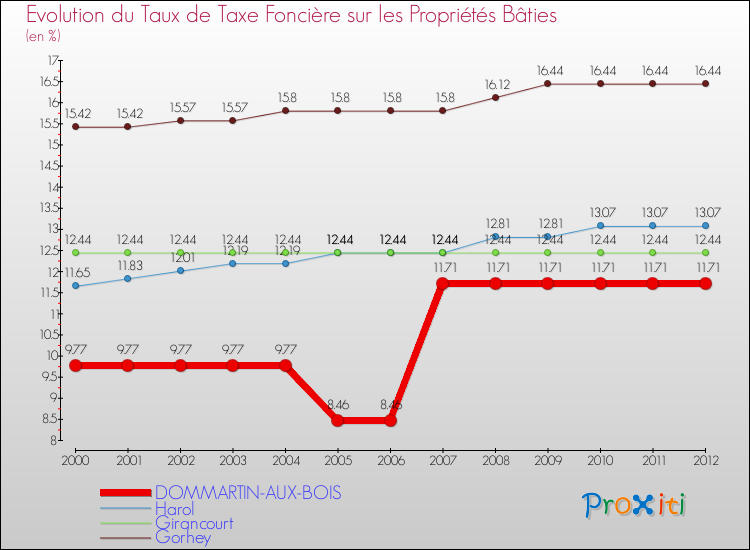 Evolution du taux de la taxe foncière sur le bati pour DOMMARTIN-AUX-BOIS et les communes proches de 2000 à 2012 Comparaison des taux de taxe foncière sur le bati pour DOMMARTIN-AUX-BOIS et les communes voisines de 2000 à 2012