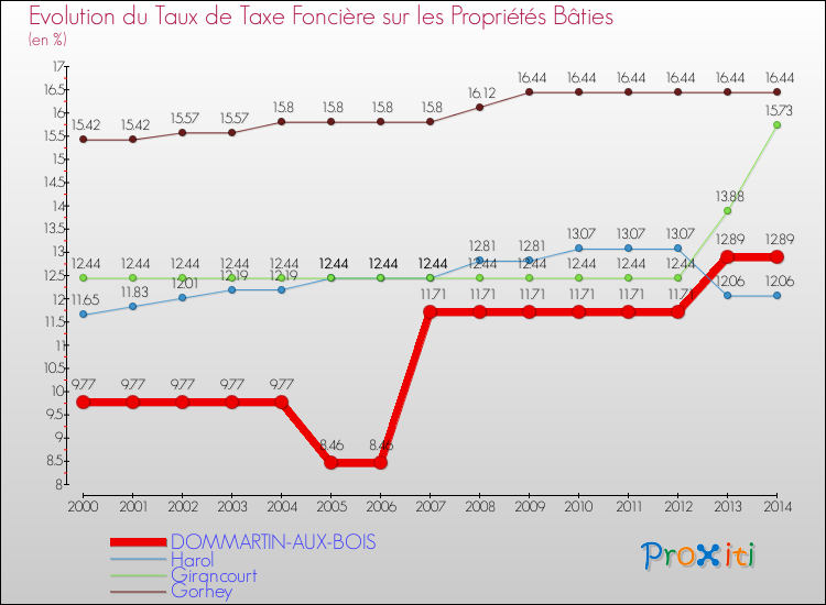 Evolution du taux de la taxe foncière sur le bati pour DOMMARTIN-AUX-BOIS et les communes proches de 2000 à 2014 Comparaison des taux de taxe foncière sur le bati pour DOMMARTIN-AUX-BOIS et les communes voisines de 2000 à 2014