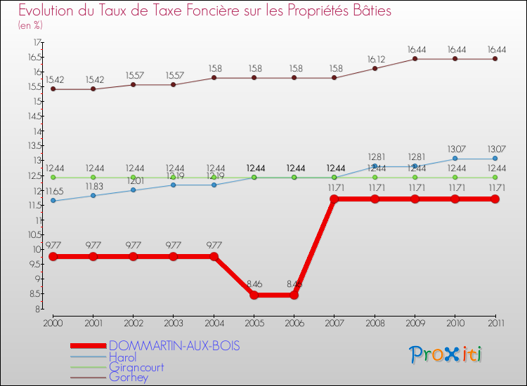 Evolution du taux de la taxe foncière sur le bati pour DOMMARTIN-AUX-BOIS et les communes proches Comparaison des taux de taxe foncière sur le bati pour DOMMARTIN-AUX-BOIS et les communes voisines