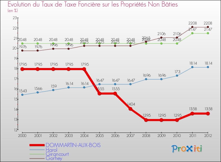 Evolution du taux de la taxe foncière sur les immeubles et terrains non batis pour DOMMARTIN-AUX-BOIS et les communes proches de 2000 à 2012 Comparaison des taux de la taxe foncière sur les immeubles et terrains non batis pour DOMMARTIN-AUX-BOIS et les communes voisines de 2000 à 2012
