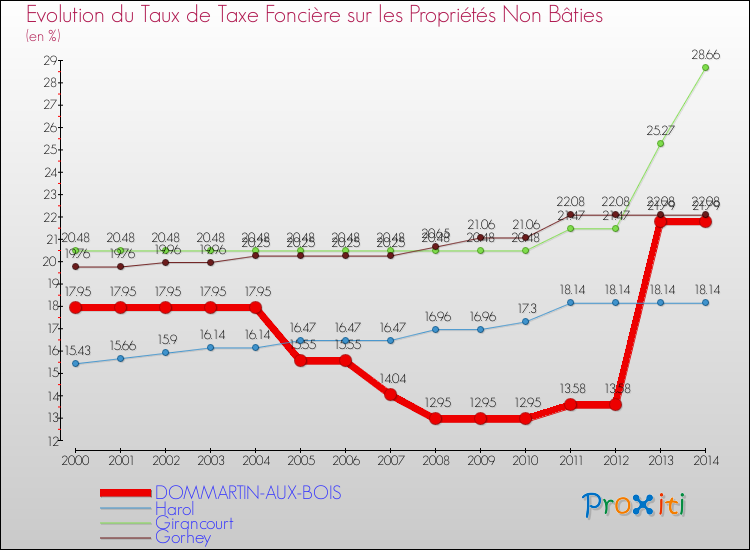 Evolution du taux de la taxe foncière sur les immeubles et terrains non batis pour DOMMARTIN-AUX-BOIS et les communes proches de 2000 à 2014 Comparaison des taux de la taxe foncière sur les immeubles et terrains non batis pour DOMMARTIN-AUX-BOIS et les communes voisines de 2000 à 2014