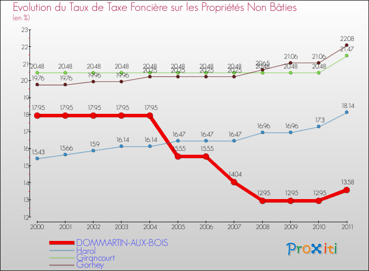 Evolution du taux de la taxe foncière sur les immeubles et terrains non batis pour DOMMARTIN-AUX-BOIS et les communes proches Comparaison des taux de la taxe foncière sur les immeubles et terrains non batis pour DOMMARTIN-AUX-BOIS et les communes voisines