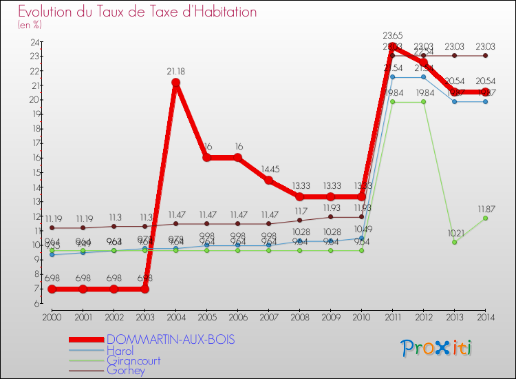 Evolution du taux de la taxe d'habitation pour DOMMARTIN-AUX-BOIS et les communes proches de 2000 à 2014 Comparaison des taux de la taxe d'habitation pour DOMMARTIN-AUX-BOIS et les communes voisines de 2000 à 2014