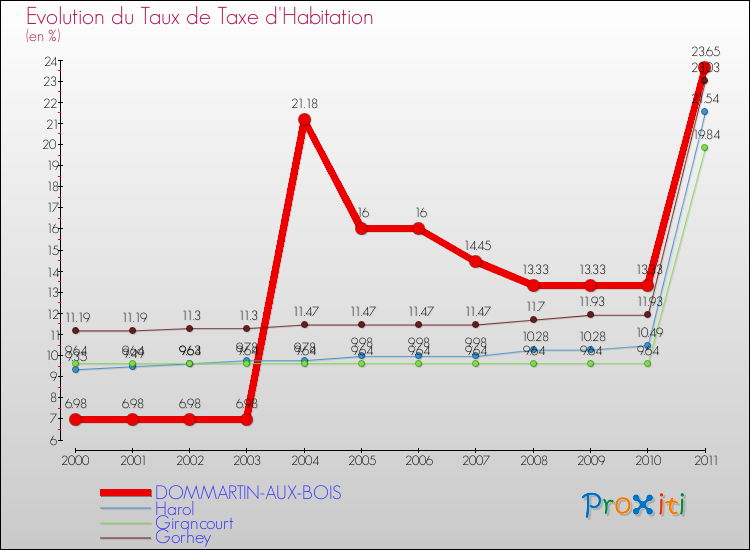 Evolution du taux de la taxe d'habitation pour DOMMARTIN-AUX-BOIS et les communes proches Comparaison des taux de la taxe d'habitation pour DOMMARTIN-AUX-BOIS et les communes voisines