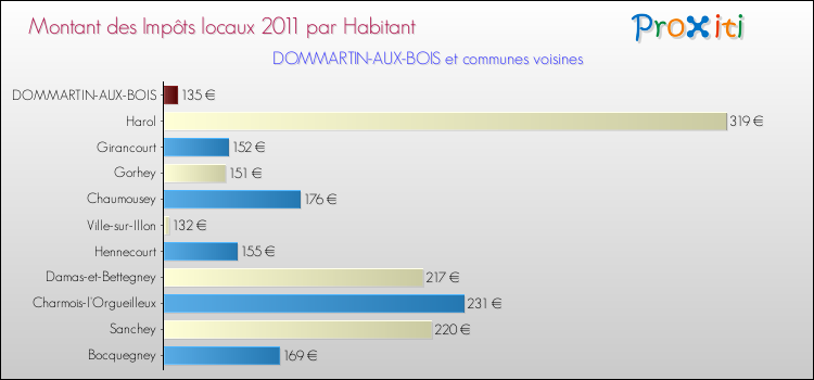 Montant des impôts locaux par Habitant pour DOMMARTIN-AUX-BOIS et les communes proches Comparaison des impôts locaux par habitant pour DOMMARTIN-AUX-BOIS et les communes voisines