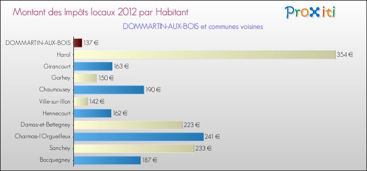 Montant des impôts locaux par Habitant pour DOMMARTIN-AUX-BOIS et les communes proches Comparaison des impôts locaux par habitant pour DOMMARTIN-AUX-BOIS et les communes voisines