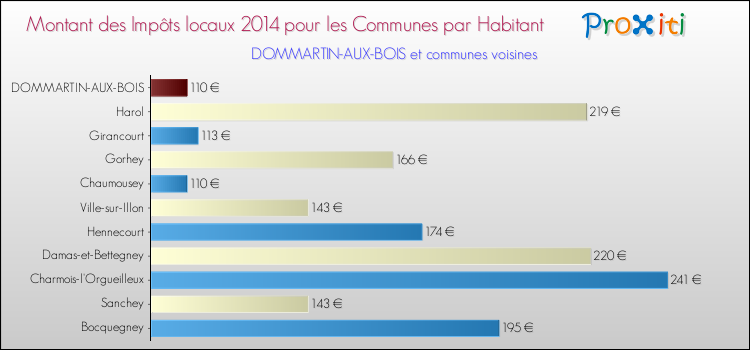 Montant des impôts locaux par Habitant pour DOMMARTIN-AUX-BOIS et les communes proches en 2014 Comparaison des impôts locaux par habitant pour DOMMARTIN-AUX-BOIS et les communes voisines en 2014