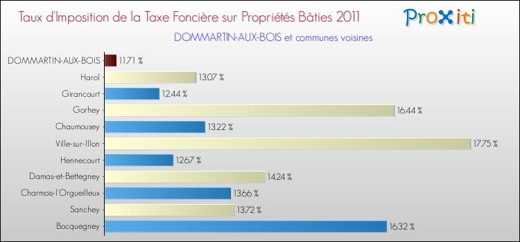 Taux d'imposition de la taxe foncière sur le bati 2011 pour DOMMARTIN-AUX-BOIS et les communes proches Comparaison des taux d'imposition de la taxe foncière sur le bati 2011 pour DOMMARTIN-AUX-BOIS et les communes voisines