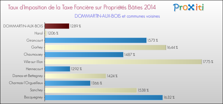 Taux d'imposition de la taxe foncière sur le bati 2014 pour DOMMARTIN-AUX-BOIS et les communes proches Comparaison des taux d'imposition de la taxe foncière sur le bati 2014 pour DOMMARTIN-AUX-BOIS et les communes voisines