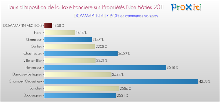 Taux d'imposition de la taxe foncière sur les immeubles et terrains non batis 2011 pour DOMMARTIN-AUX-BOIS et les communes proches Comparaison des taux d'imposition de la taxe foncière sur les immeubles et terrains non batis 2011 pour DOMMARTIN-AUX-BOIS et les communes voisines