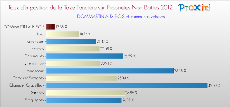 Taux d'imposition de la taxe foncière sur les immeubles et terrains non batis 2012 pour DOMMARTIN-AUX-BOIS et les communes proches Comparaison des taux d'imposition de la taxe foncière sur les immeubles et terrains non batis 2012 pour DOMMARTIN-AUX-BOIS et les communes voisines